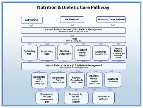 Nutrition and Dietetics Community Pathway